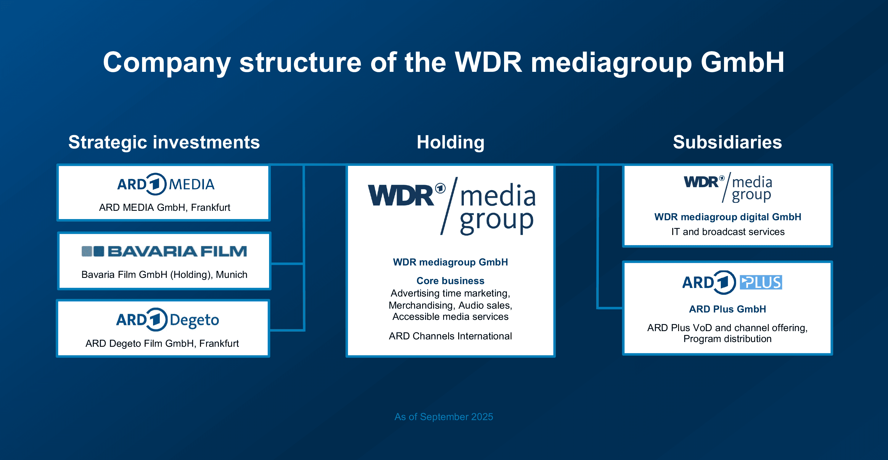 Organigramm WDR-mediagroup in englisch | Bildquelle: WDR mediagroup Organigramm WDR-mediagroup in englisch