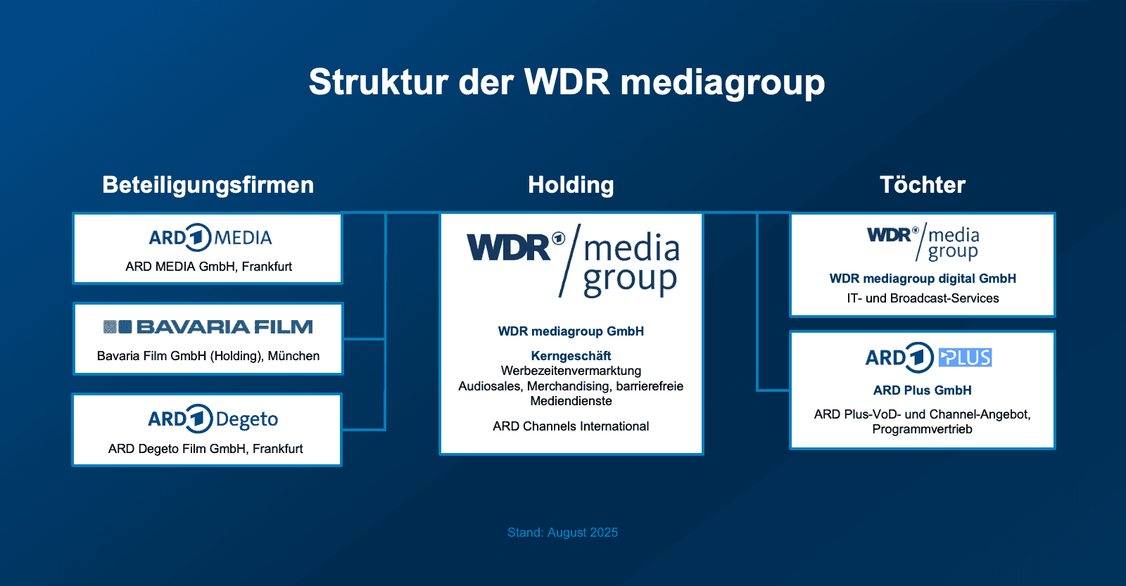 Organigramm | Bildquelle: WDR mediagroup Organigramm